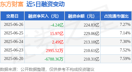 爱配投资 东方财富：6月26日融资买入31.06亿元，融资融券余额225.2亿元