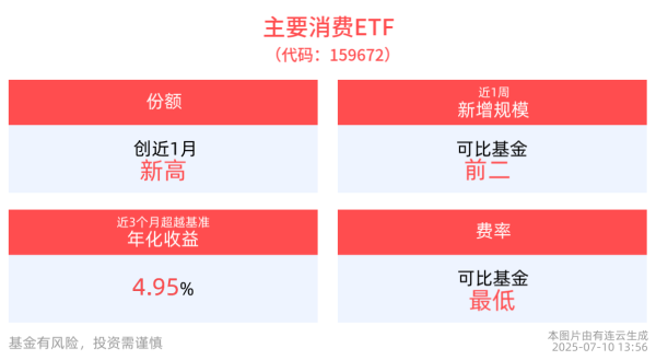 配资坊 主要消费ETF(159672)创近1月份额新高，机构预计下半年白酒板块情绪有望进一步改善