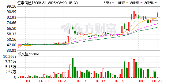 鼎冠配资 恒宇信通连续3个交易日收盘价格涨幅偏离值累计达42.44%
