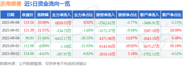 亿鑫网 9月8日浙海德曼(688577)涨停分析: 数控机床、机器人概念、机构评级驱动